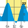 Nikiski tide chart for Monday, May 22, 2023