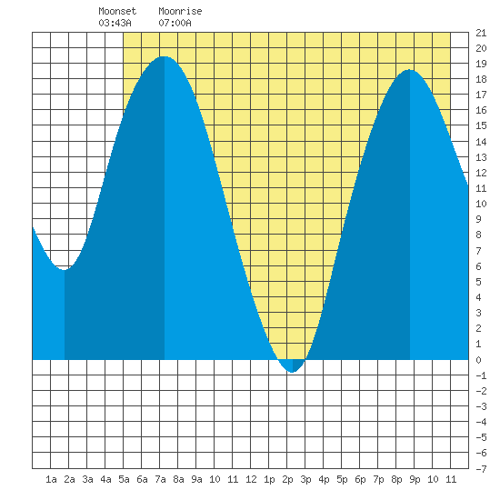 Nikiski tide chart for Tuesday, May 23, 2023