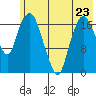 Nikiski tide chart for Tuesday, May 23, 2023