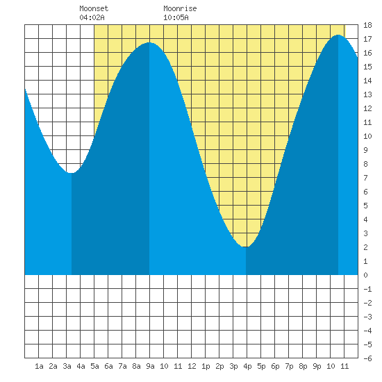 Nikiski tide chart for Thursday, May 25, 2023