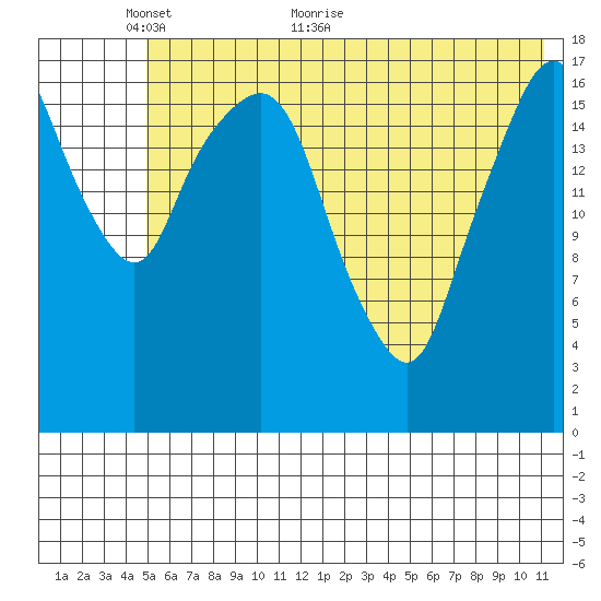 Nikiski tide chart for Friday, May 26, 2023