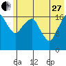 Nikiski tide chart for Saturday, May 27, 2023