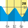 Nikiski tide chart for Sunday, May 28, 2023