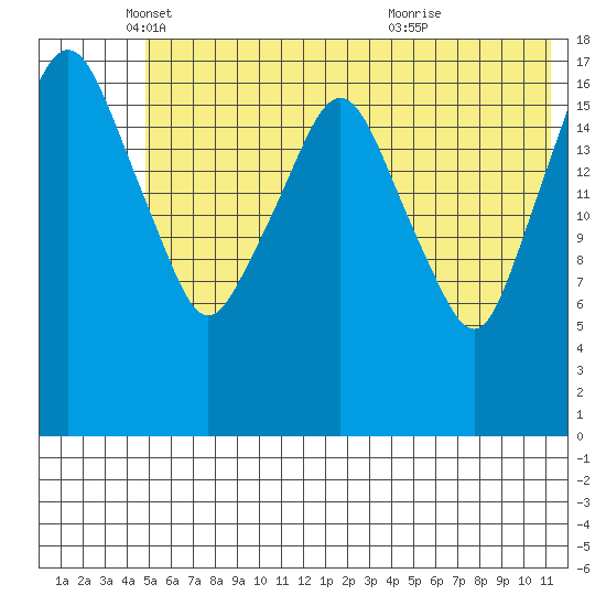 Nikiski tide chart for Monday, May 29, 2023