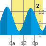 Nikiski tide chart for Tuesday, May 2, 2023