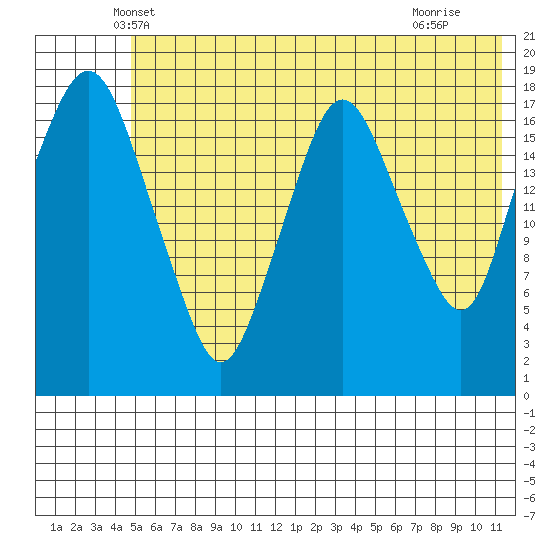 Nikiski tide chart for Wednesday, May 31, 2023