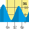 Nikiski tide chart for Wednesday, May 31, 2023