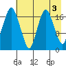 Nikiski tide chart for Wednesday, May 3, 2023