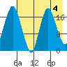 Nikiski tide chart for Thursday, May 4, 2023