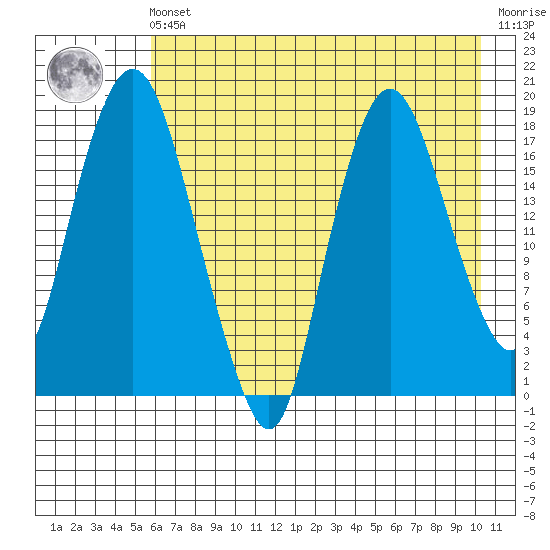 Nikiski tide chart for Friday, May 5, 2023