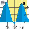 Nikiski tide chart for Friday, May 5, 2023