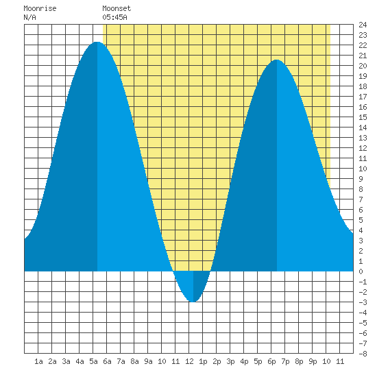 Nikiski tide chart for Saturday, May 6, 2023