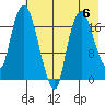 Nikiski tide chart for Saturday, May 6, 2023
