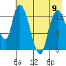 Nikiski tide chart for Tuesday, May 9, 2023