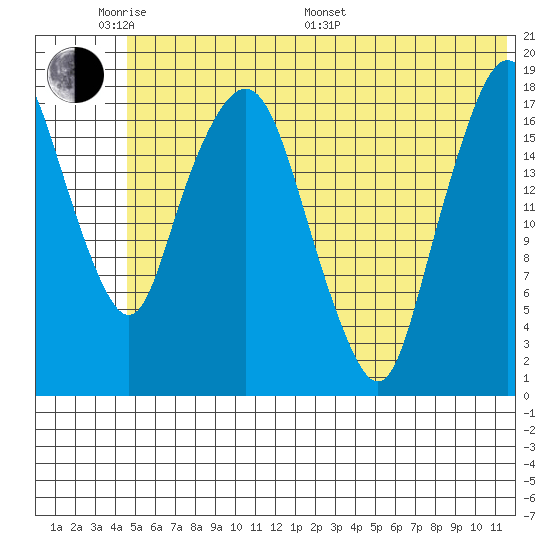 Nikiski tide chart for Saturday, June 10, 2023