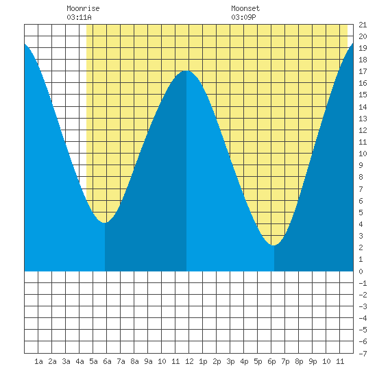 Nikiski tide chart for Sunday, June 11, 2023