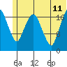 Nikiski tide chart for Sunday, June 11, 2023