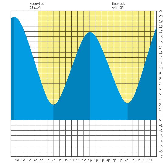 Nikiski tide chart for Monday, June 12, 2023