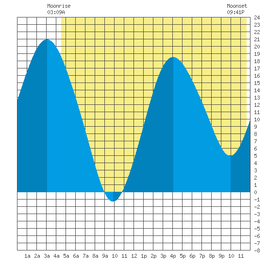 Nikiski tide chart for Thursday, June 15, 2023