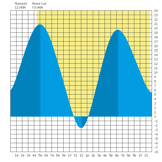 Nikiski tide chart for Sunday, June 18, 2023