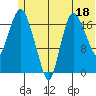 Nikiski tide chart for Sunday, June 18, 2023