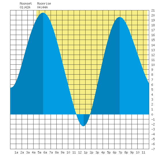 Nikiski tide chart for Monday, June 19, 2023