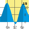 Nikiski tide chart for Monday, June 19, 2023