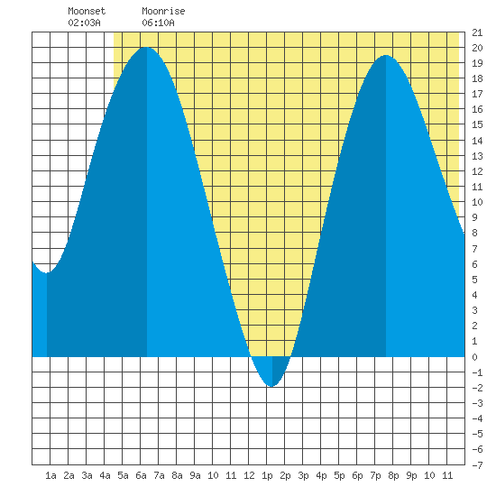 Nikiski tide chart for Tuesday, June 20, 2023