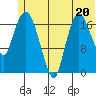 Nikiski tide chart for Tuesday, June 20, 2023