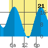 Nikiski tide chart for Wednesday, June 21, 2023