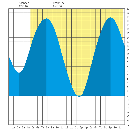 Nikiski tide chart for Thursday, June 22, 2023