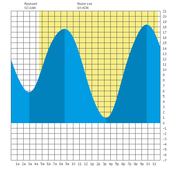 Nikiski tide chart for Friday, June 23, 2023