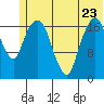 Nikiski tide chart for Friday, June 23, 2023