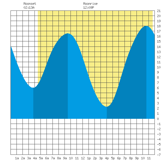 Nikiski tide chart for Saturday, June 24, 2023