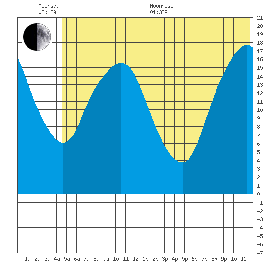 Nikiski tide chart for Sunday, June 25, 2023