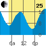 Nikiski tide chart for Sunday, June 25, 2023