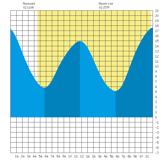 Nikiski tide chart for Monday, June 26, 2023