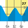 Nikiski tide chart for Tuesday, June 27, 2023