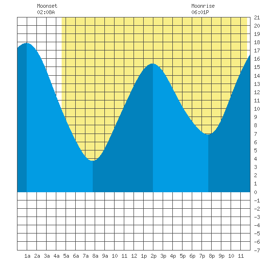 Nikiski tide chart for Wednesday, June 28, 2023