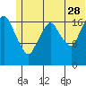 Nikiski tide chart for Wednesday, June 28, 2023