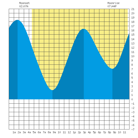 Nikiski tide chart for Thursday, June 29, 2023