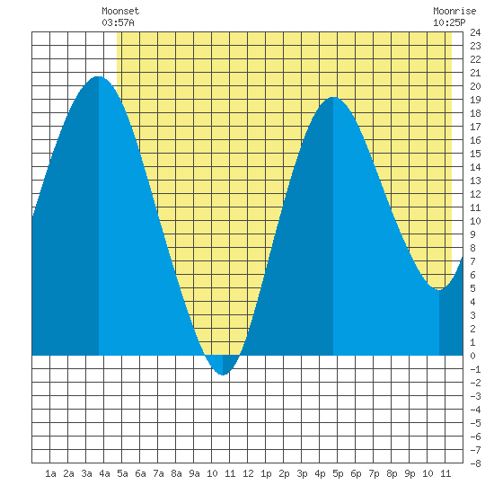 Nikiski tide chart for Friday, June 2, 2023