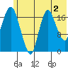 Nikiski tide chart for Friday, June 2, 2023
