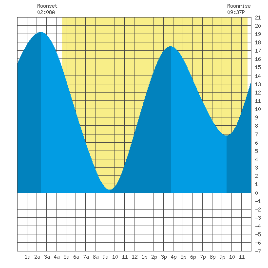 Nikiski tide chart for Friday, June 30, 2023