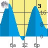 Nikiski tide chart for Saturday, June 3, 2023