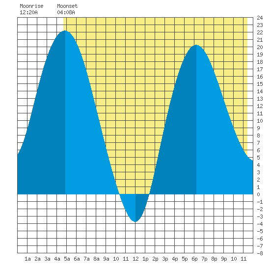 Nikiski tide chart for Sunday, June 4, 2023