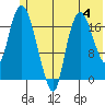 Nikiski tide chart for Sunday, June 4, 2023