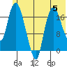 Nikiski tide chart for Monday, June 5, 2023