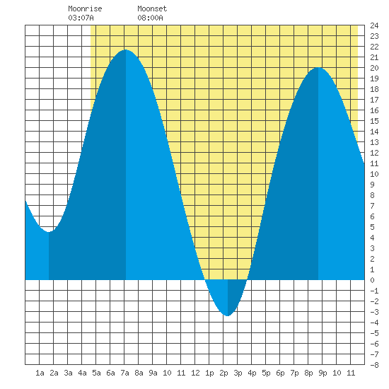 Nikiski tide chart for Wednesday, June 7, 2023