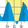 Nikiski tide chart for Wednesday, June 7, 2023
